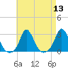 Nomans Land tide chart for Saturday, August 13, 2022