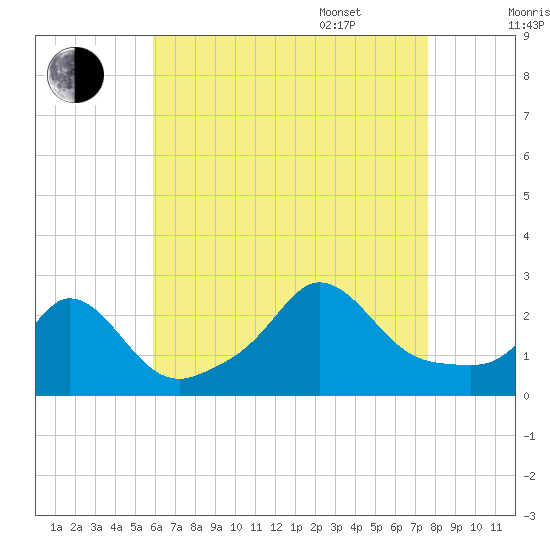 Nomans Land tide chart for Friday, August 19, 2022