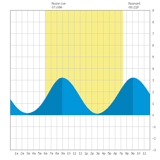 Nomans Land tide chart for Sunday, August 28, 2022
