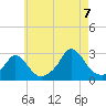 Nomans Land tide chart for Sunday, August 7, 2022