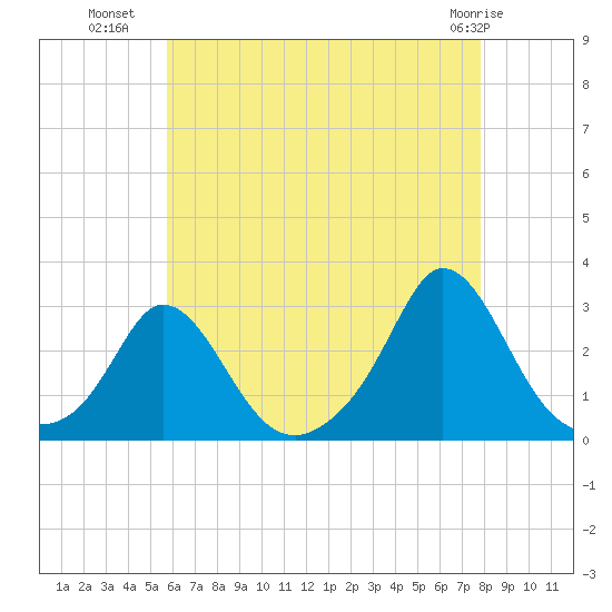 Nomans Land tide chart for Tuesday, August 9, 2022