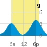 Nomans Land tide chart for Tuesday, August 9, 2022