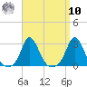 Nomans Land tide chart for Saturday, September 10, 2022