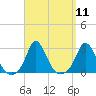 Nomans Land tide chart for Sunday, September 11, 2022