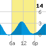 Nomans Land tide chart for Wednesday, September 14, 2022