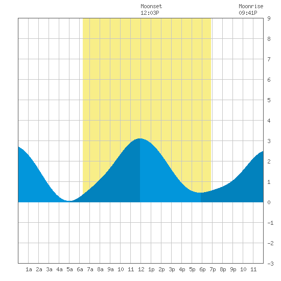 Nomans Land tide chart for Thursday, September 15, 2022