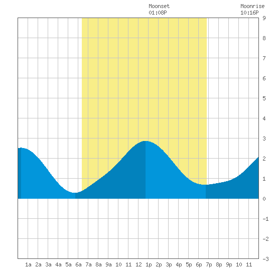 Nomans Land tide chart for Friday, September 16, 2022