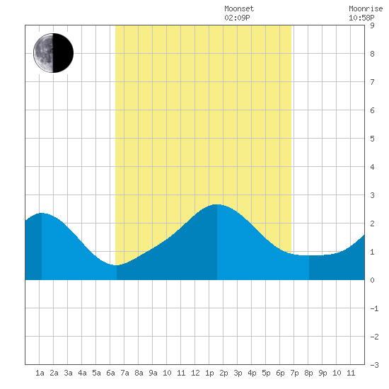 Nomans Land tide chart for Saturday, September 17, 2022
