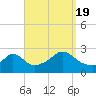 Nomans Land tide chart for Monday, September 19, 2022