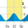 Nomans Land tide chart for Thursday, September 1, 2022