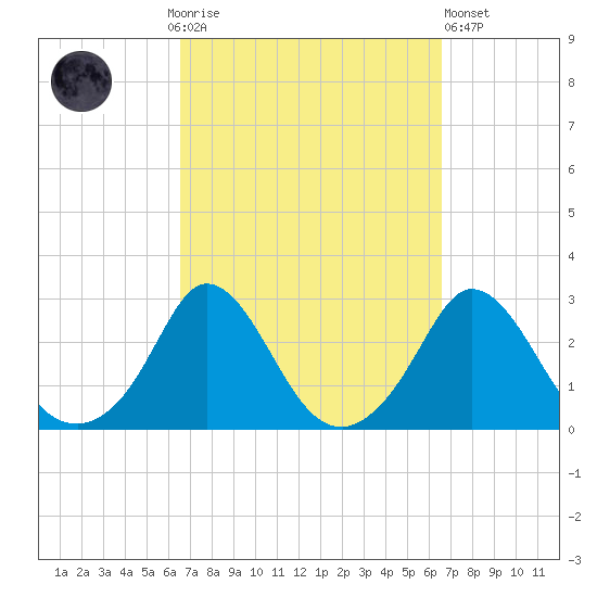Nomans Land tide chart for Sunday, September 25, 2022
