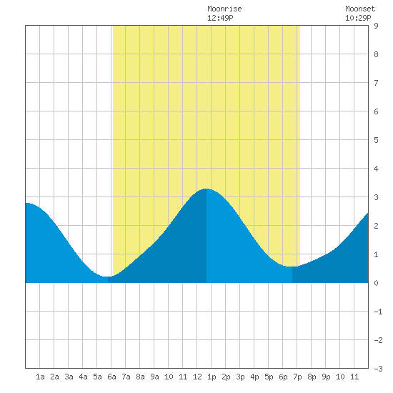 Nomans Land tide chart for Friday, September 2, 2022