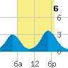 Nomans Land tide chart for Tuesday, September 6, 2022