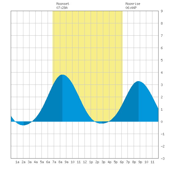 Nomans Land tide chart for Monday, October 10, 2022