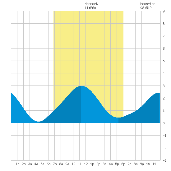 Nomans Land tide chart for Friday, October 14, 2022