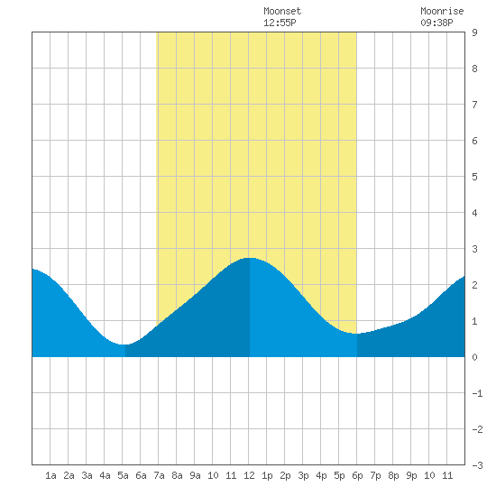 Nomans Land tide chart for Saturday, October 15, 2022