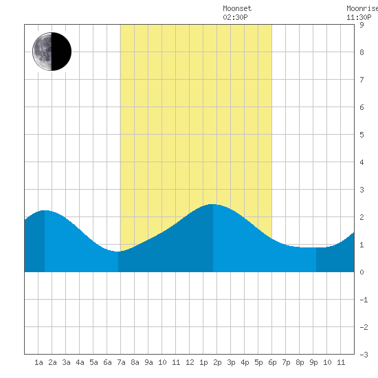 Nomans Land tide chart for Monday, October 17, 2022