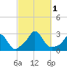 Nomans Land tide chart for Saturday, October 1, 2022