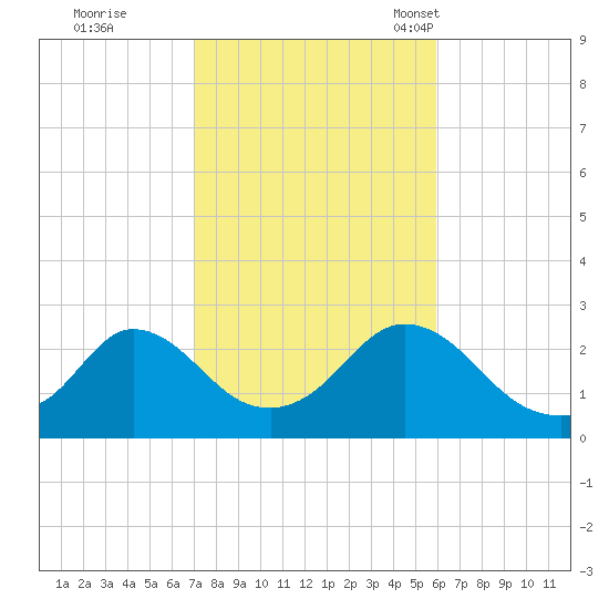 Nomans Land tide chart for Thursday, October 20, 2022