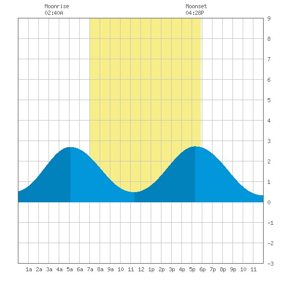 Nomans Land tide chart for Friday, October 21, 2022