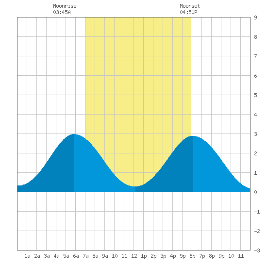 Nomans Land tide chart for Saturday, October 22, 2022
