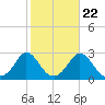 Nomans Land tide chart for Saturday, October 22, 2022