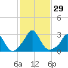 Nomans Land tide chart for Saturday, October 29, 2022