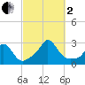 Nomans Land tide chart for Sunday, October 2, 2022