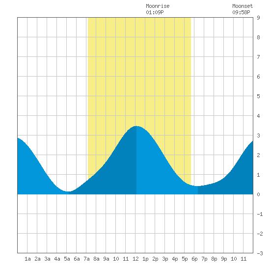 Nomans Land tide chart for Sunday, October 30, 2022