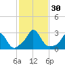 Nomans Land tide chart for Sunday, October 30, 2022