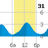 Nomans Land tide chart for Monday, October 31, 2022