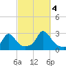 Nomans Land tide chart for Tuesday, October 4, 2022