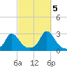 Nomans Land tide chart for Wednesday, October 5, 2022