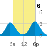 Nomans Land tide chart for Thursday, October 6, 2022