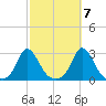 Nomans Land tide chart for Friday, October 7, 2022