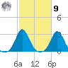 Nomans Land tide chart for Sunday, October 9, 2022
