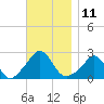 Nomans Land tide chart for Friday, November 11, 2022