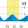 Nomans Land tide chart for Sunday, November 13, 2022