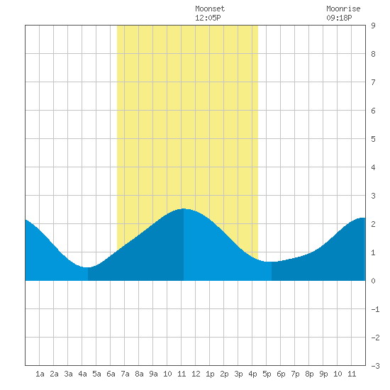 Nomans Land tide chart for Monday, November 14, 2022