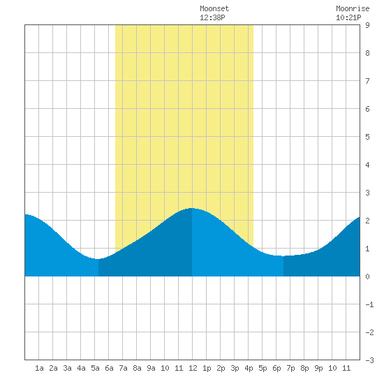 Nomans Land tide chart for Tuesday, November 15, 2022