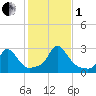 Nomans Land tide chart for Tuesday, November 1, 2022