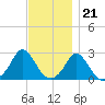 Nomans Land tide chart for Monday, November 21, 2022