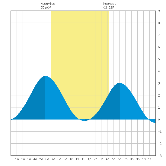 Nomans Land tide chart for Tuesday, November 22, 2022