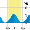 Nomans Land tide chart for Monday, November 28, 2022
