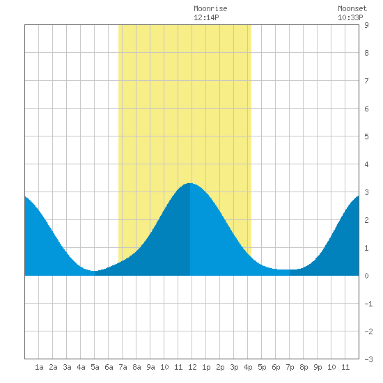 Nomans Land tide chart for Tuesday, November 29, 2022