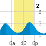 Nomans Land tide chart for Wednesday, November 2, 2022