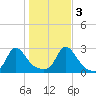 Nomans Land tide chart for Thursday, November 3, 2022
