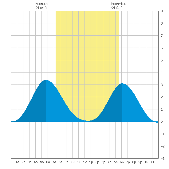 Nomans Land tide chart for Saturday, November 5, 2022