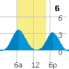 Nomans Land tide chart for Sunday, November 6, 2022