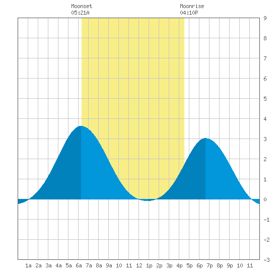 Nomans Land tide chart for Monday, November 7, 2022